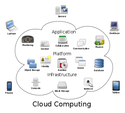 Diagram of Cloud Computing Components